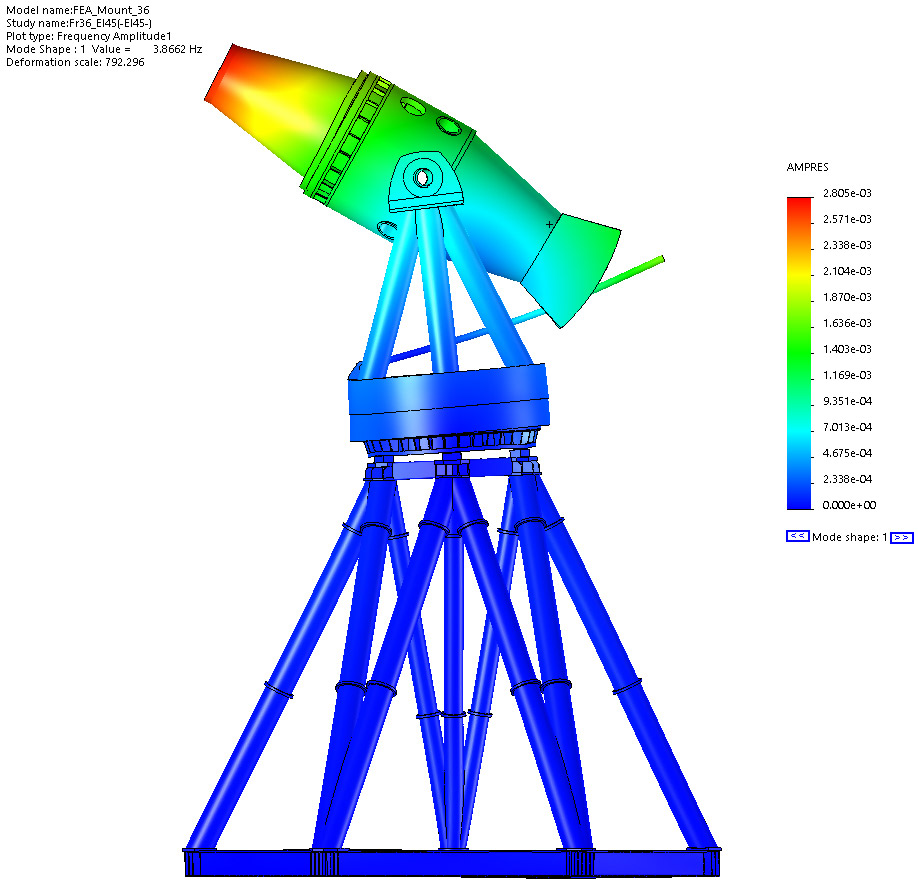 Fig. 2: Example of the SPLAT structural analysis evaluating deflections and pointing errors. The image shows modal analysis results displaying the mount’s first resonance shape.